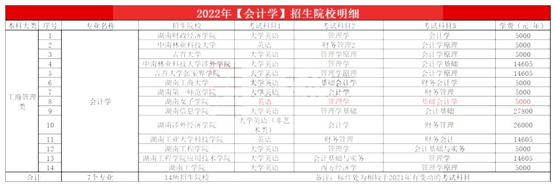 2023年湖南专升本会计学专业报考指南