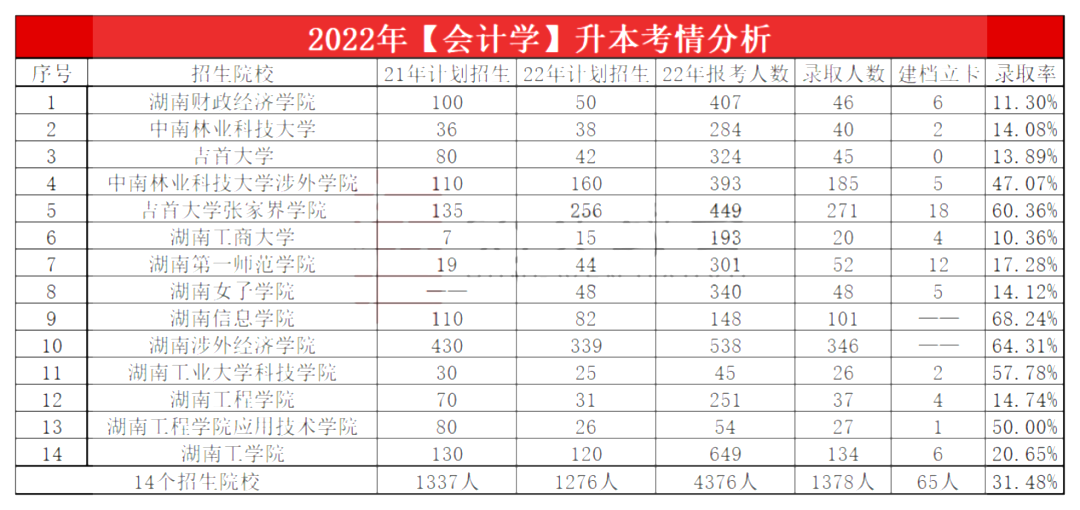 2023年湖南专升本会计学专业报考指南