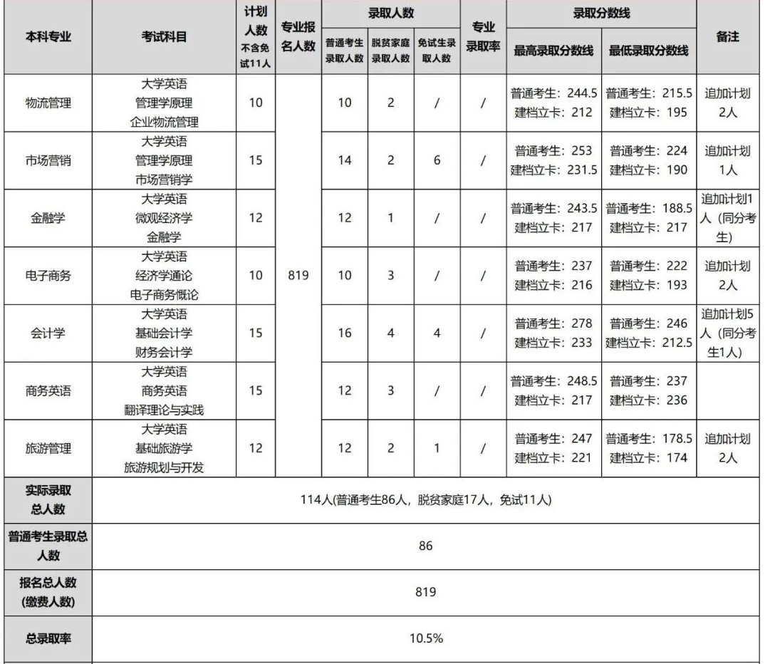 2022年湖南工商大学专升本报考数据汇总