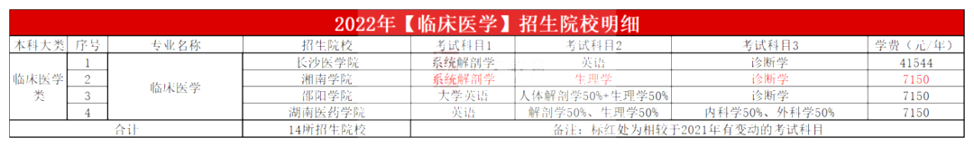 2023年湖南专升本临床医学专业报考指南