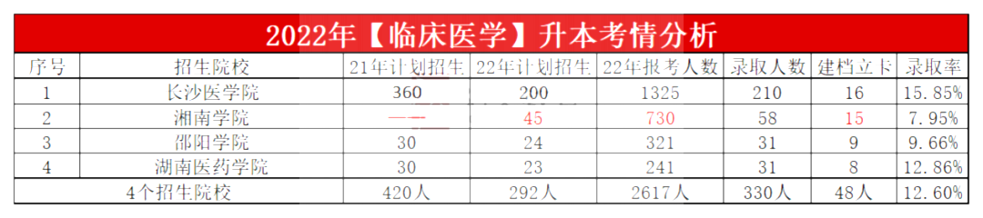 2023年湖南专升本临床医学专业报考指南