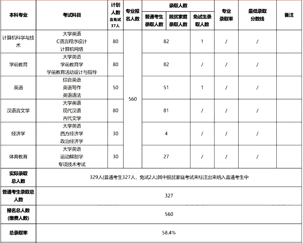 2022年衡阳师范学院南岳学院专升本报考数据汇总