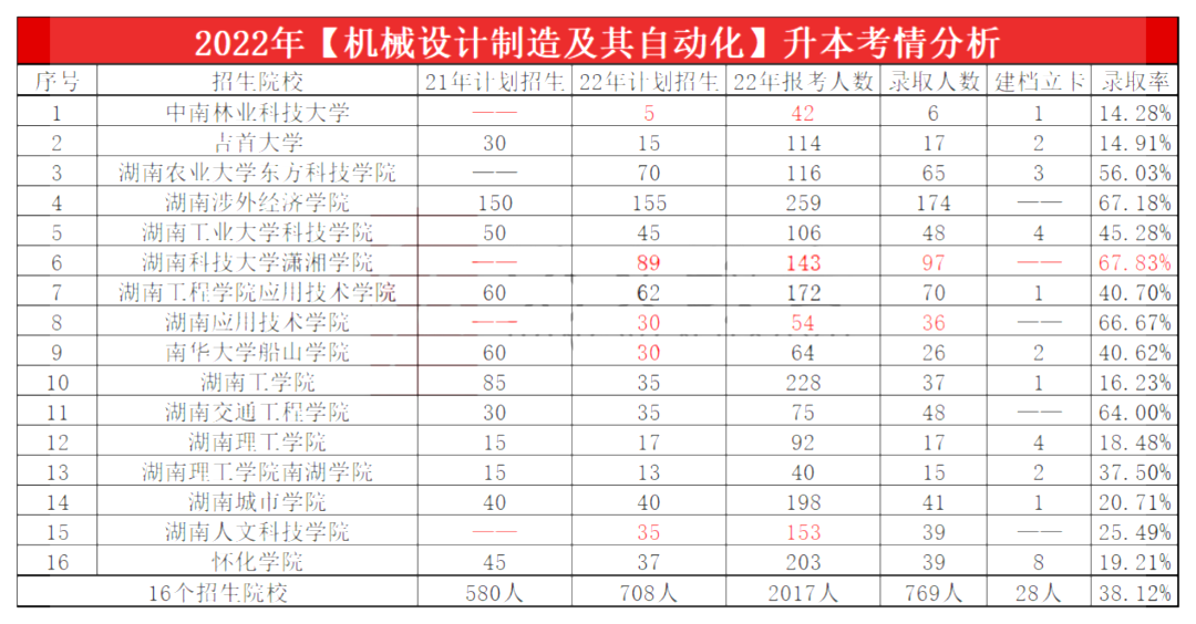 2023年湖南专升本机械设计制造及其自动化专业报考指南