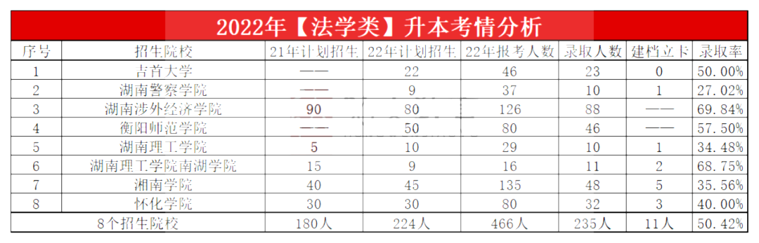 2023年湖南专升本法学类专业报考指南