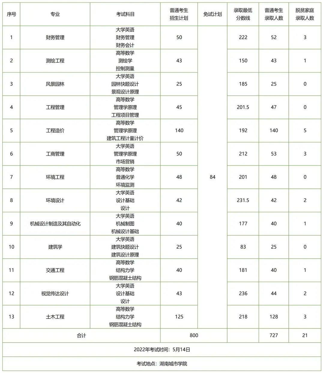 湖南专升本招生人数多的五所公办院校，想上岸公办的必须要看看！