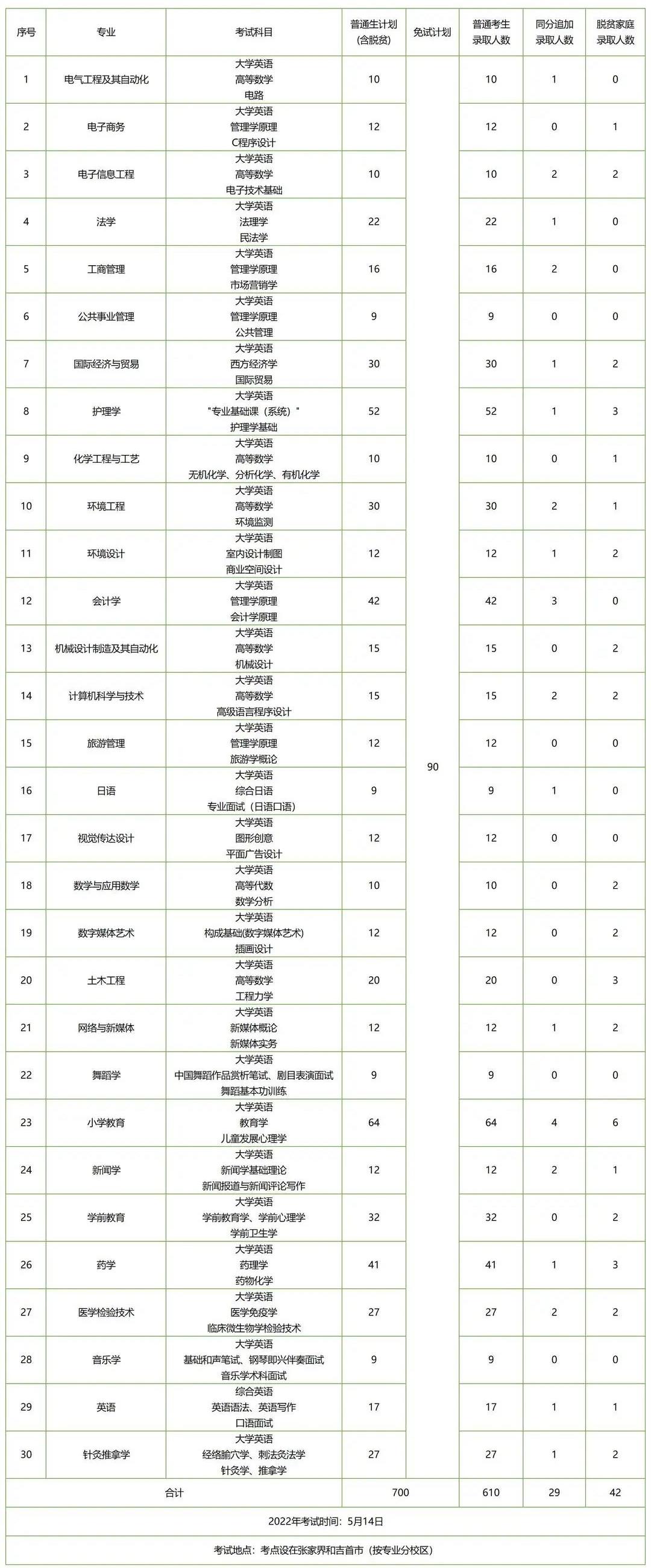 湖南专升本招生人数多的五所公办院校，想上岸公办的必须要看看！