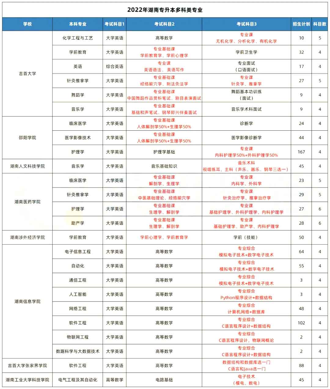 湖南专升本这些院校的专业考四科甚至更多！