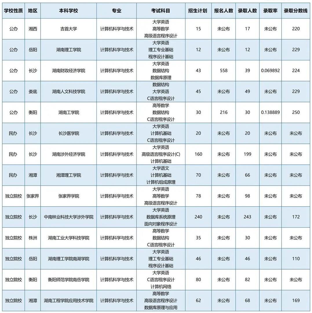 湖南专升本招生计划最多的五个专业你都知道吗？