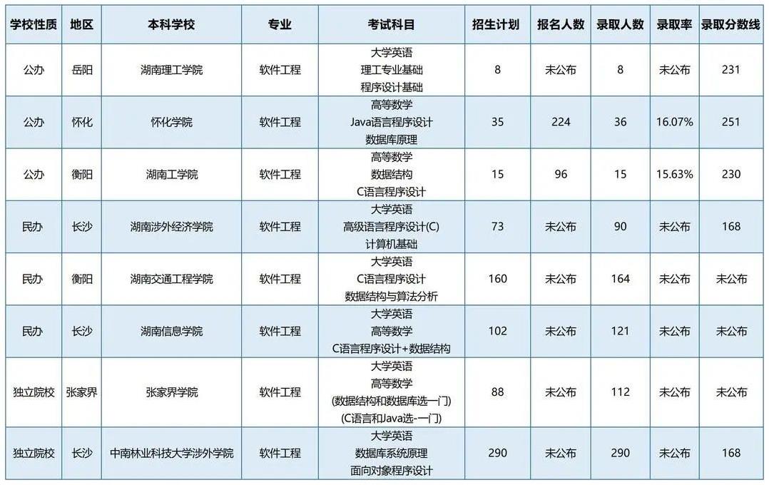 湖南专升本招生计划最多的五个专业你都知道吗？