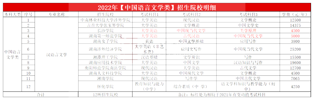 2023年湖南专升本中国语言文学类专业报考指南