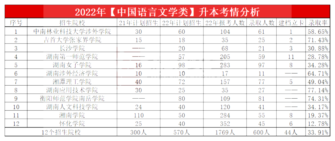 2023年湖南专升本中国语言文学类专业报考指南