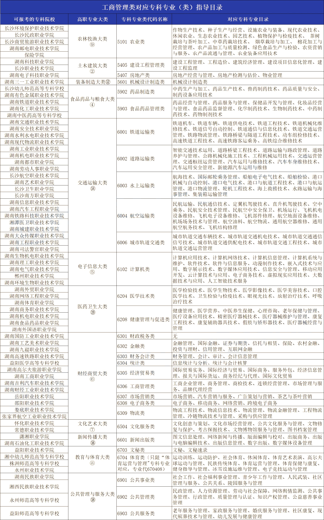 2023年湖南专升本市场营销专业报考指南