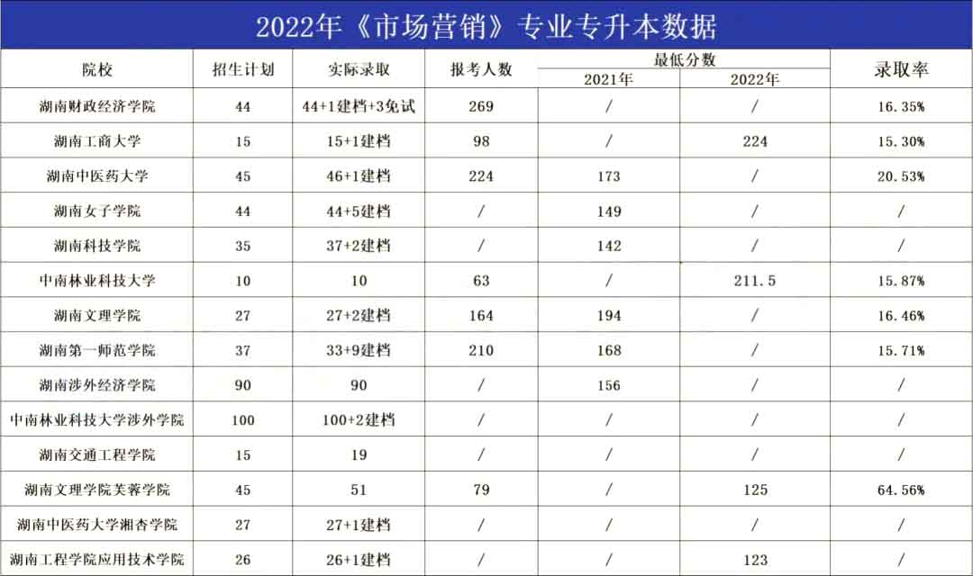 2023年湖南专升本市场营销专业报考指南