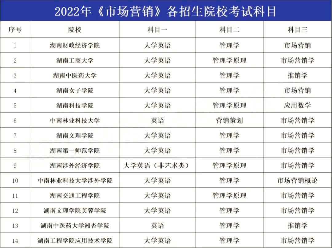 2023年湖南专升本市场营销专业报考指南