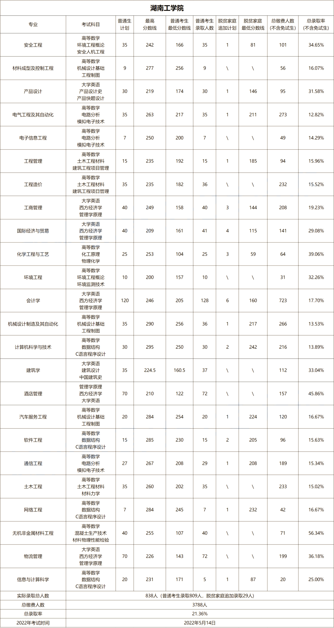 2023年湖南工学院专升本报考指南