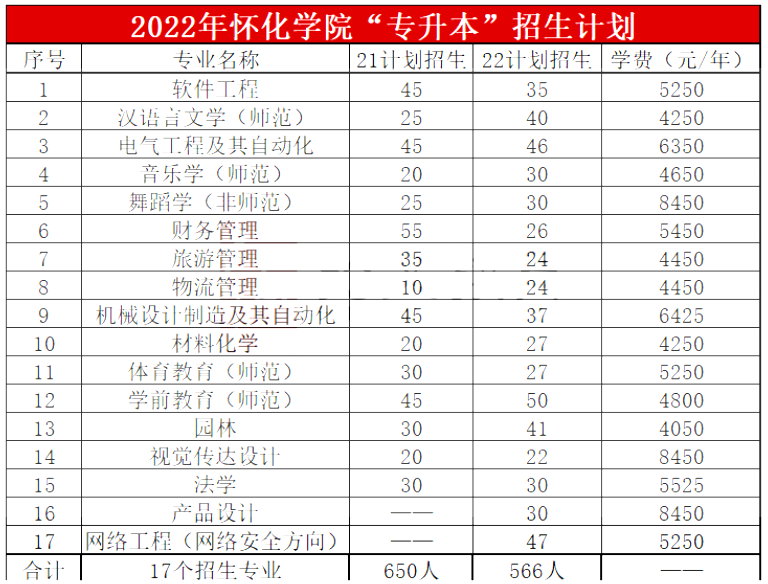 2023年怀化学院专升本报考指南