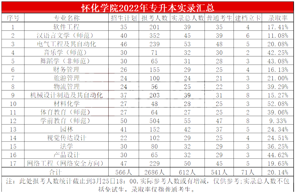 2023年怀化学院专升本报考指南