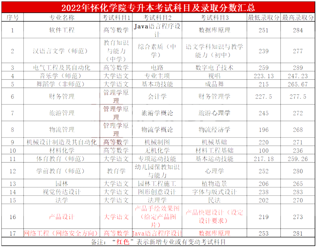 2023年怀化学院专升本报考指南