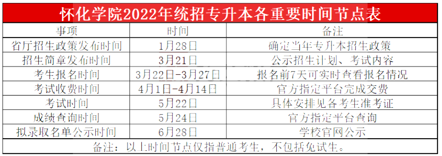 2023年怀化学院专升本报考指南