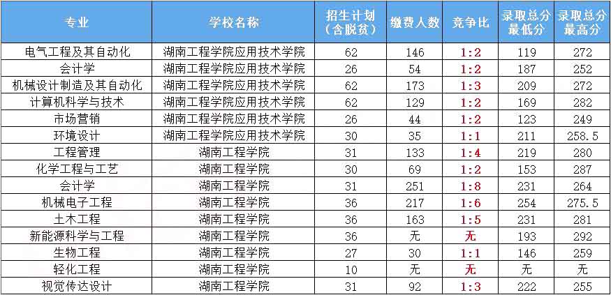 2023年湖南工程学院专升本-热门院校分析