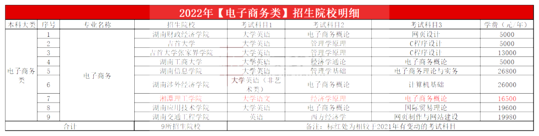 2023年湖南专升本电子商务类专业报考指南