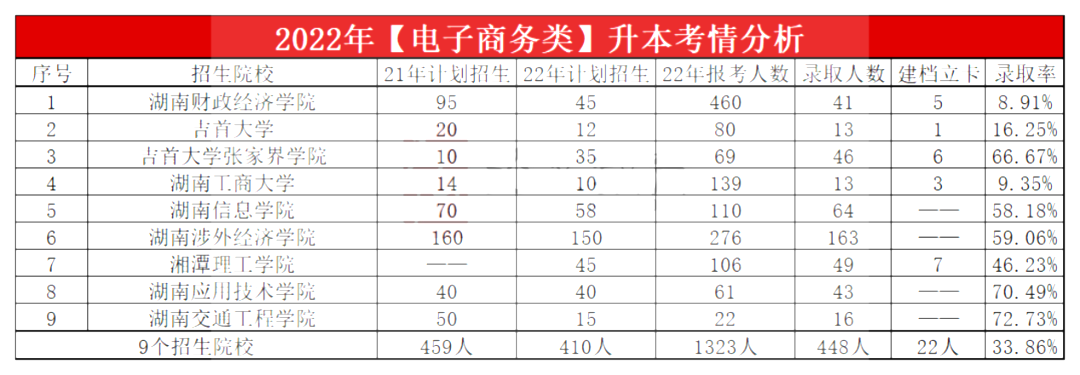 2023年湖南专升本电子商务类专业报考指南