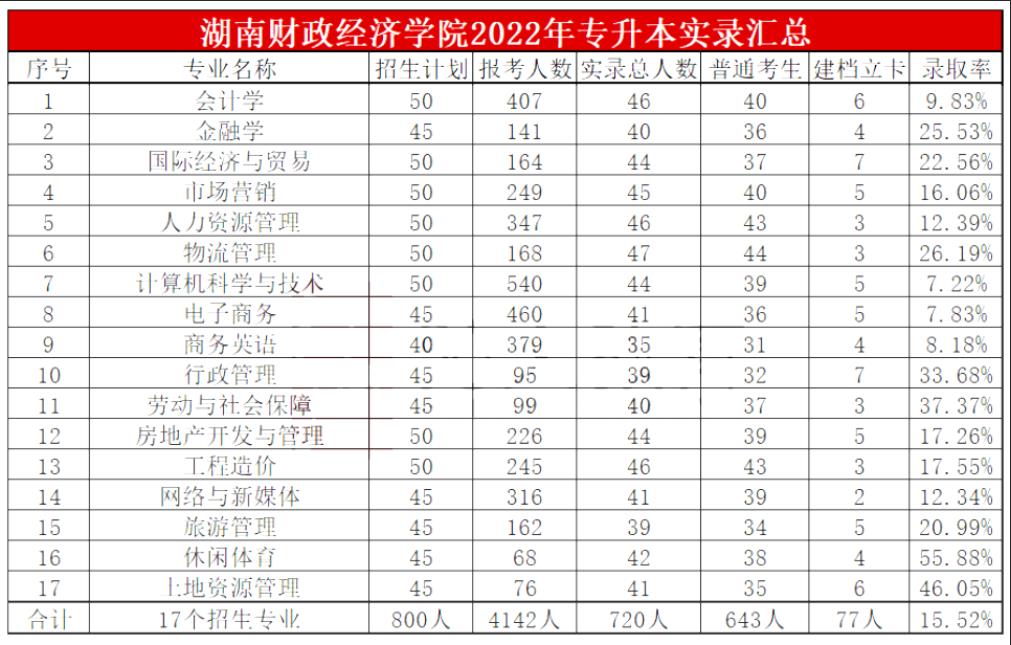 2023年湖南财政经济学院专升本报考指南