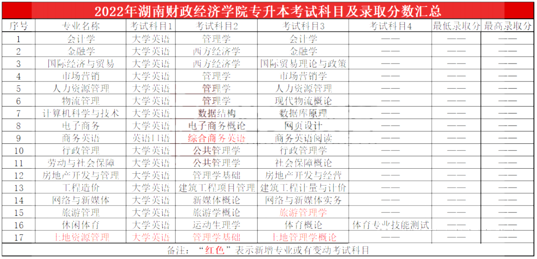 2023年湖南财政经济学院专升本报考指南