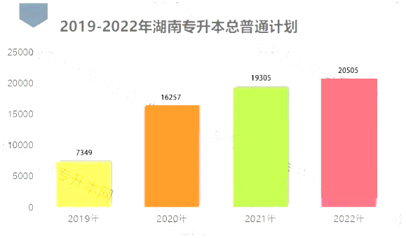 2023年湖南专升本报名人数上涨，招生趋势怎么样？