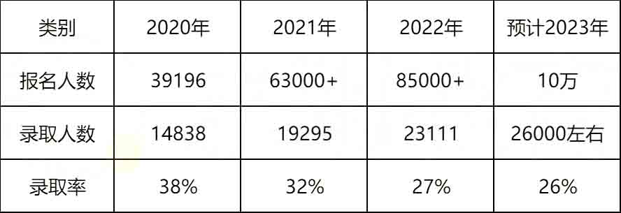 2023年湖南专升本考试是不是比2022年更难？
