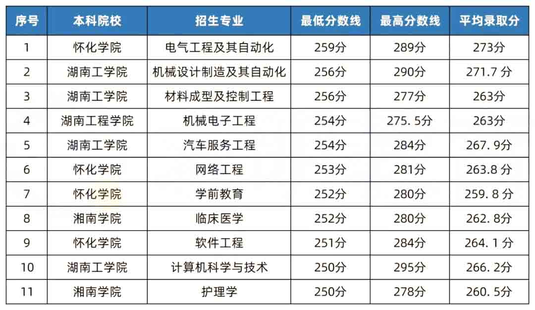 2023年湖南专升本考试是不是比2022年更难？