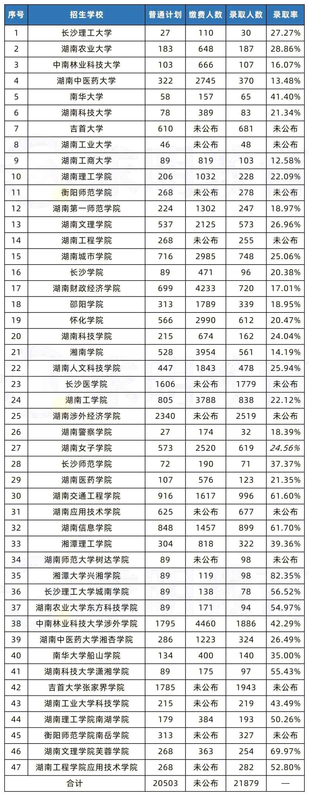 2023年湖南专升本考试是不是比2022年更难？