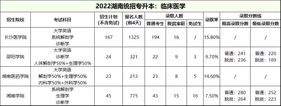 2022年湖南统招专升本临床医学录取情况