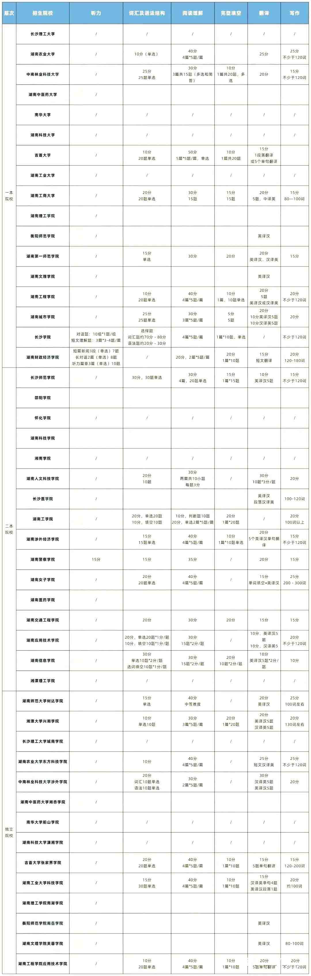 盘点2022年湖南专升本各高校大学英语考什么？