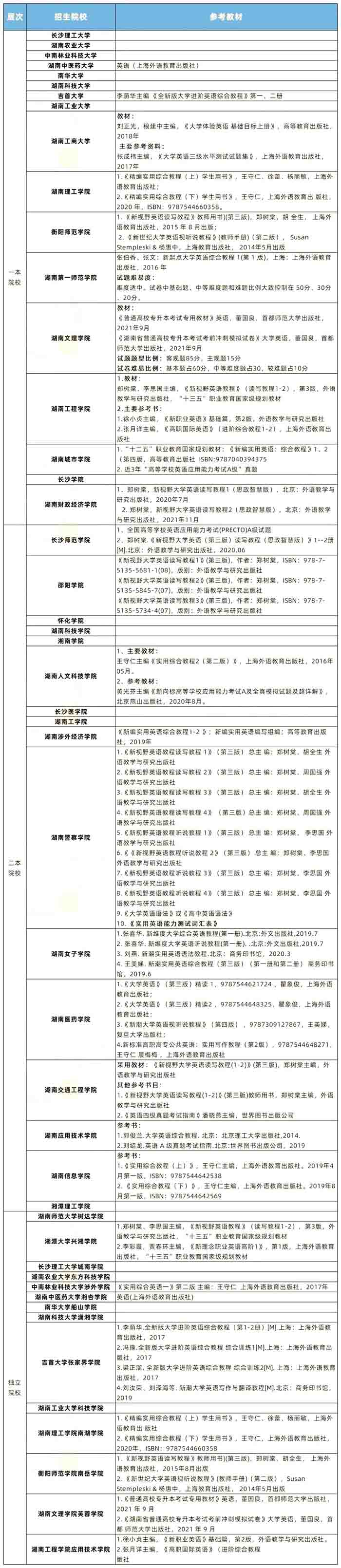 盘点2022年湖南专升本各高校大学英语考什么？