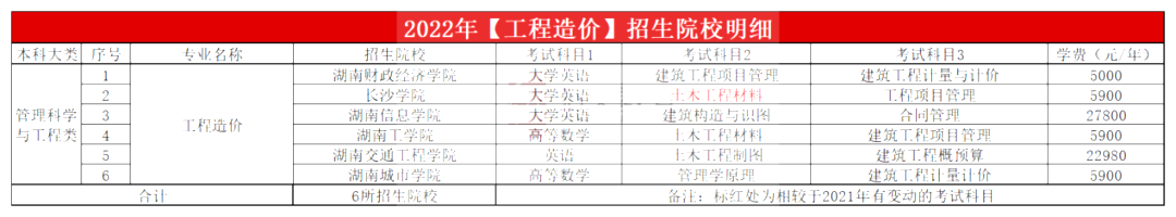 2023年湖南专升本工程造价专业报考指南