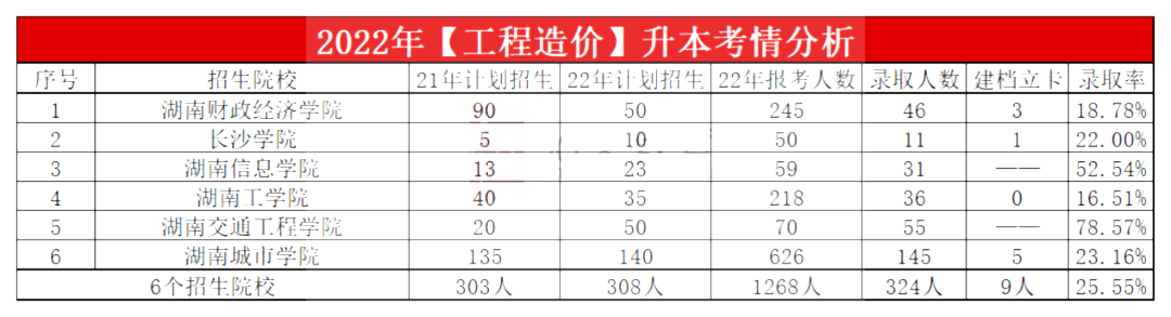 2023年湖南专升本工程造价专业报考指南