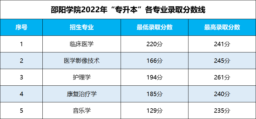 湖南专升本 湖南专升本录取分数线