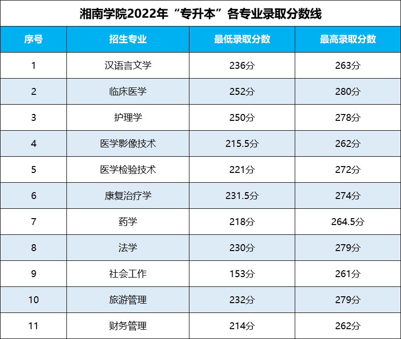 湖南专升本 湖南专升本录取分数线