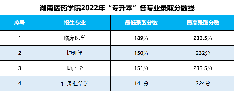 湖南专升本 湖南专升本录取分数线