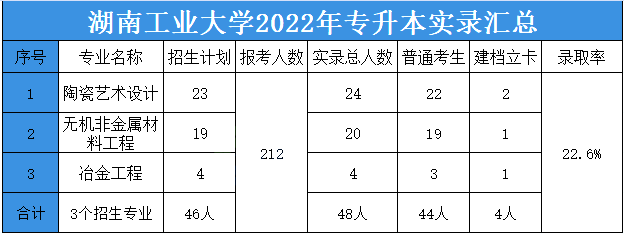 湖南工业大学专升本考试大纲及录取分数线