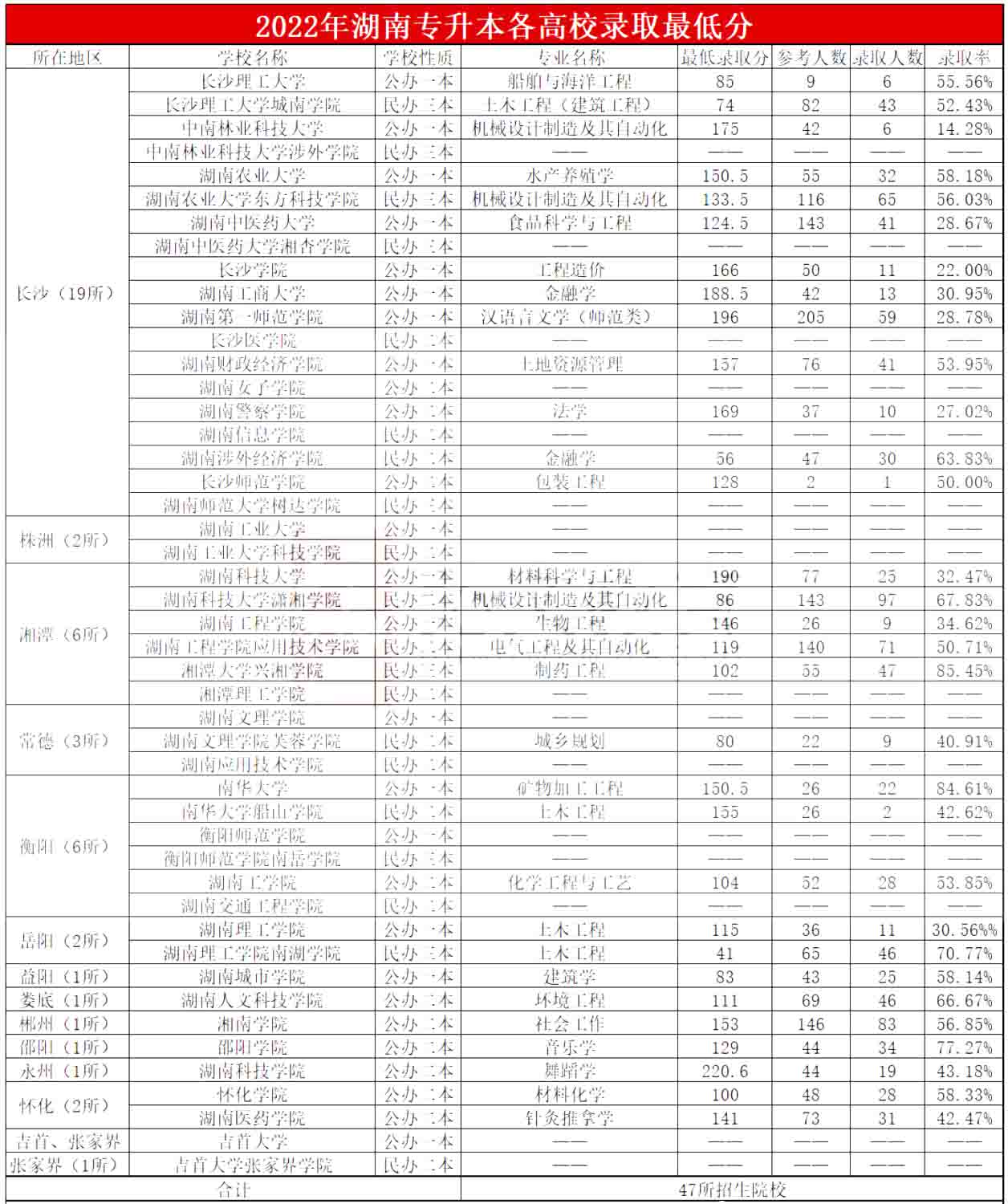 2022年湖南专升本各高校录取最低分数线