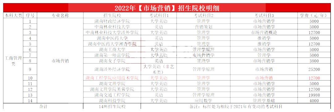 2023年湖南专升本市场营销专业报考指南