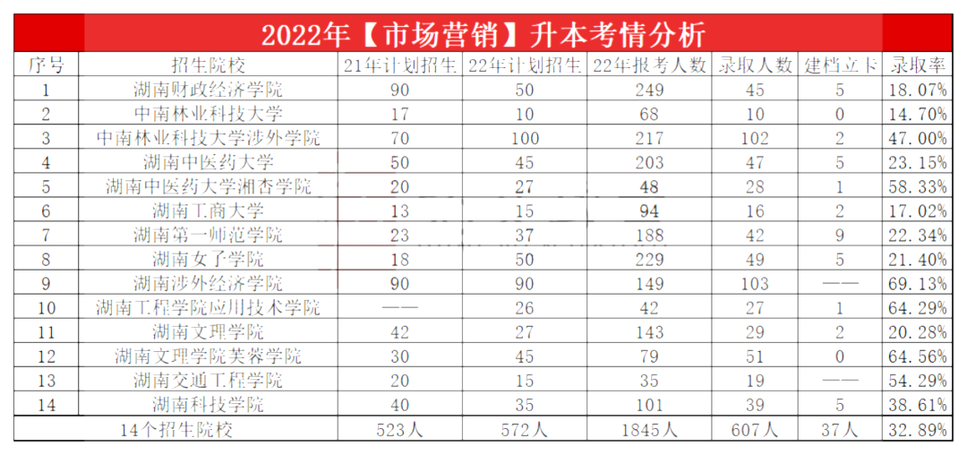 2023年湖南专升本市场营销专业报考指南