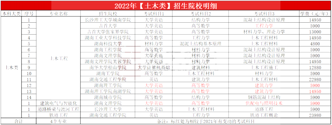 2023年湖南专升本土木类专业报考指南