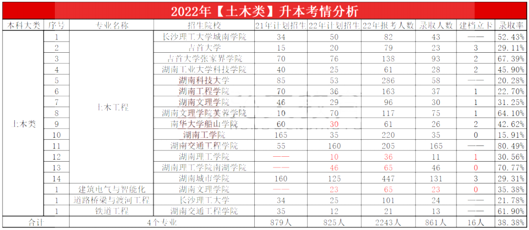 2023年湖南专升本土木类专业报考指南