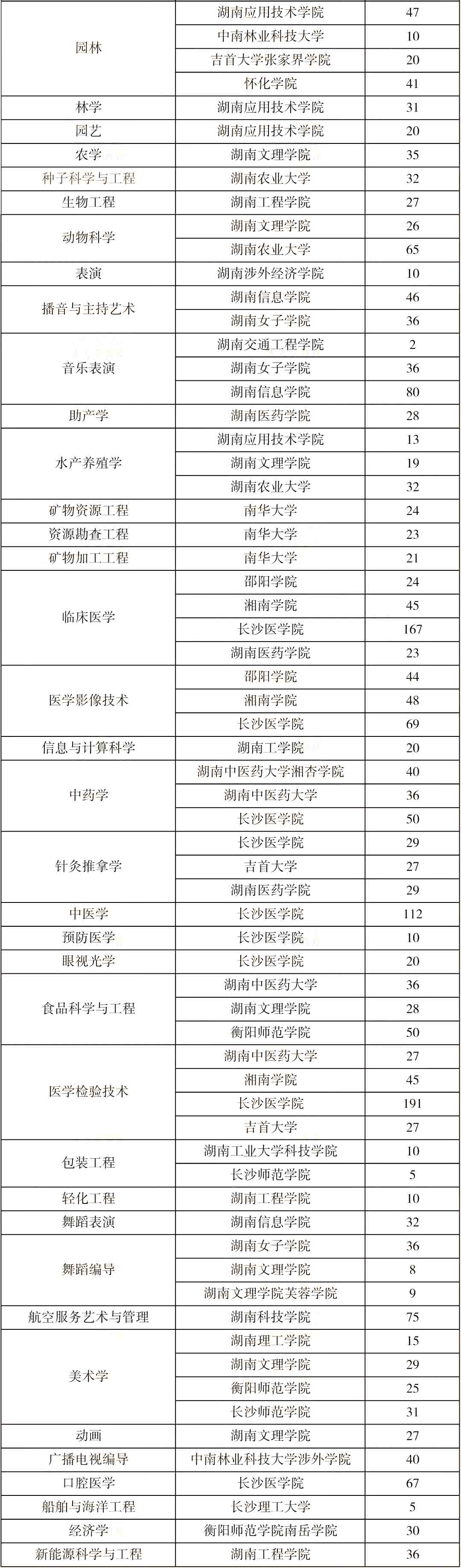 湖南专升本 湖南专升本招生院校