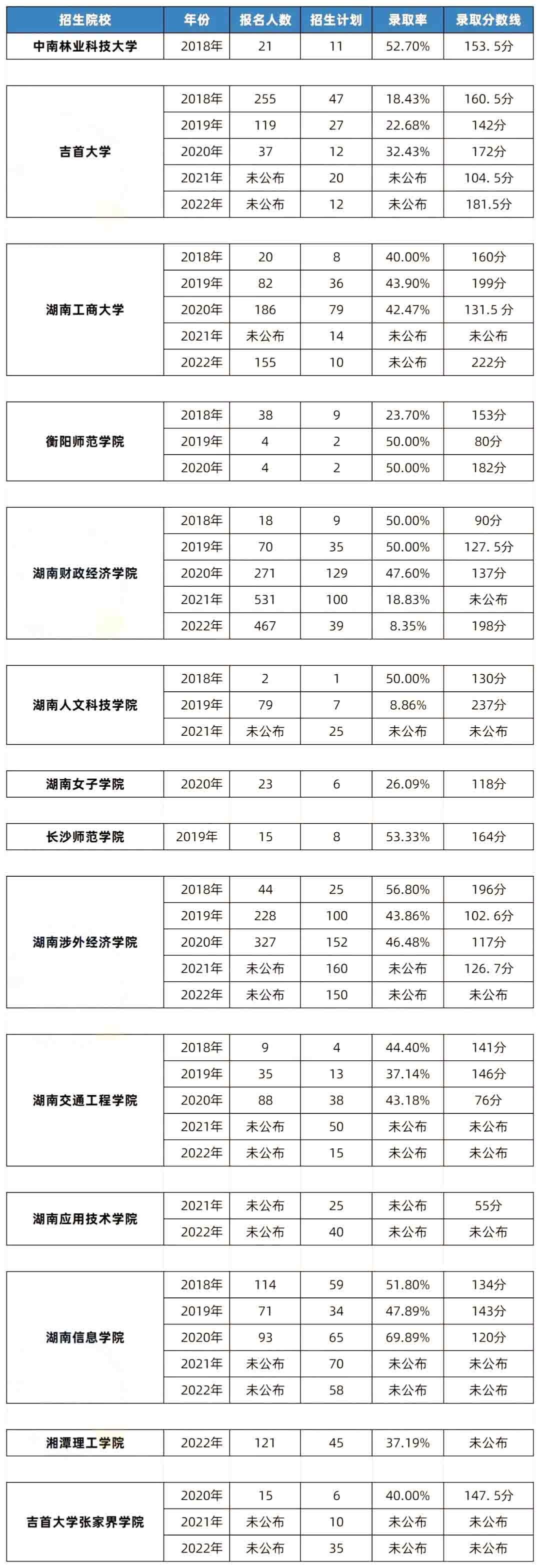 湖南专升本电子商务专业历年分数线及录取数据