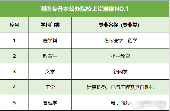 湖南专升本公办院校专业竞争难度分析