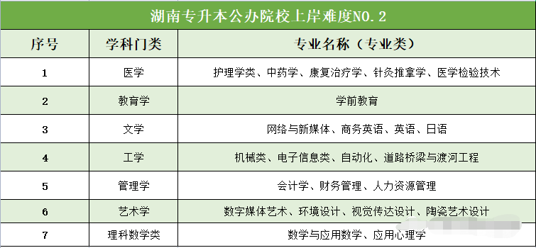 湖南专升本公办院校专业竞争难度分析